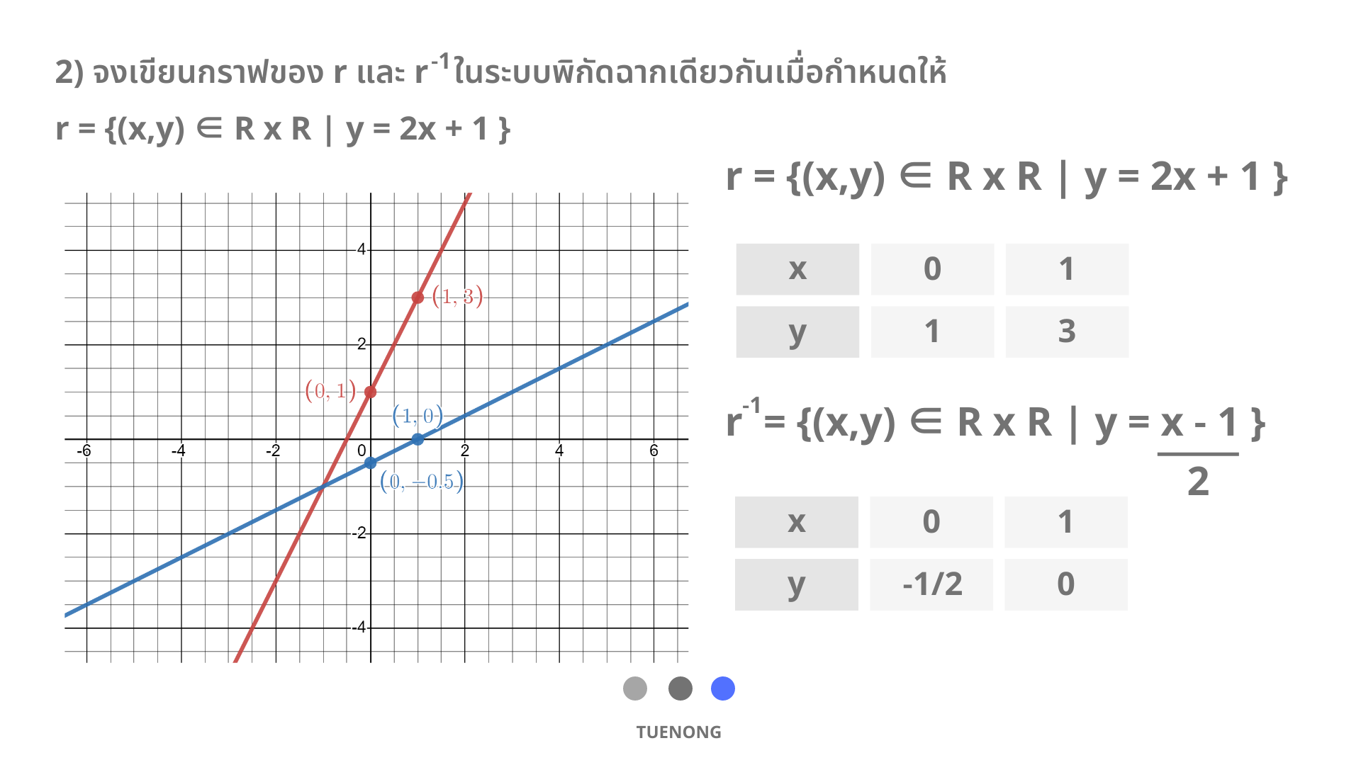 สรุป กราฟของความสัมพันธ์ พร้อมตัวอย่างประกอบ - TUENONG